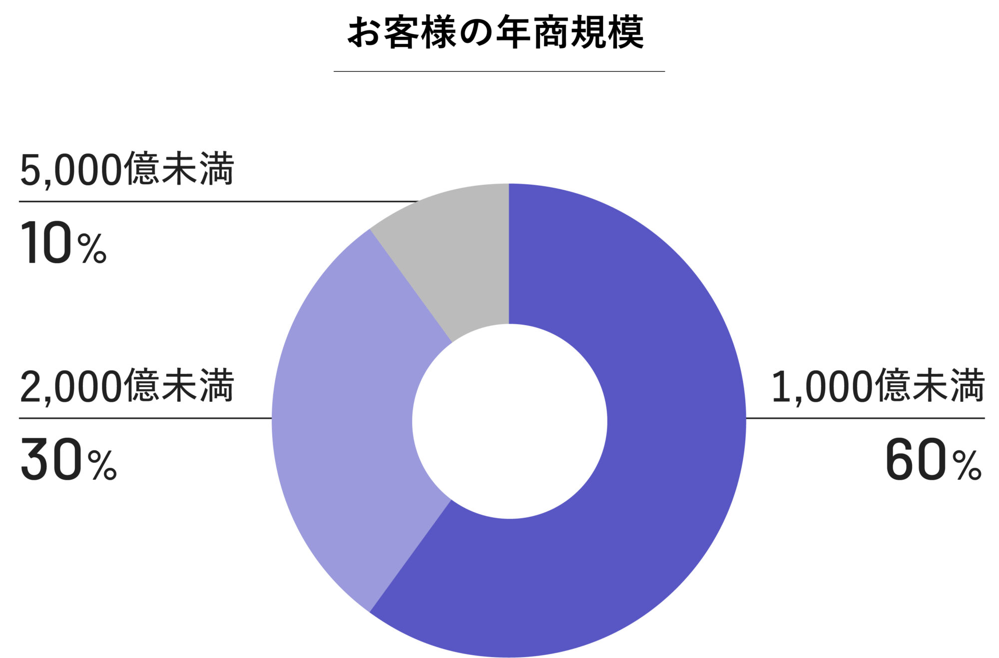 お客様の年商規模