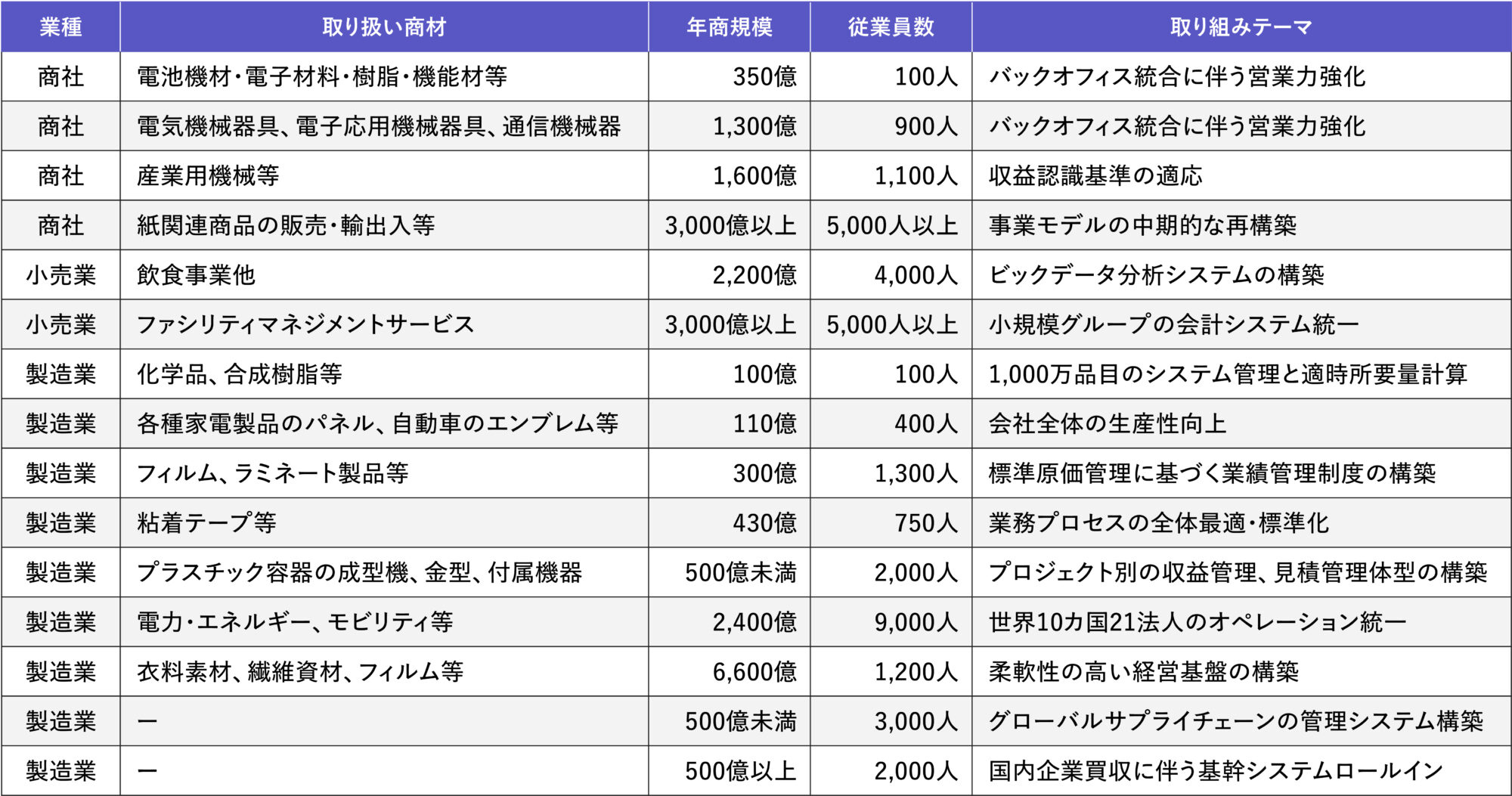 業種・取り組みテーマの多様性